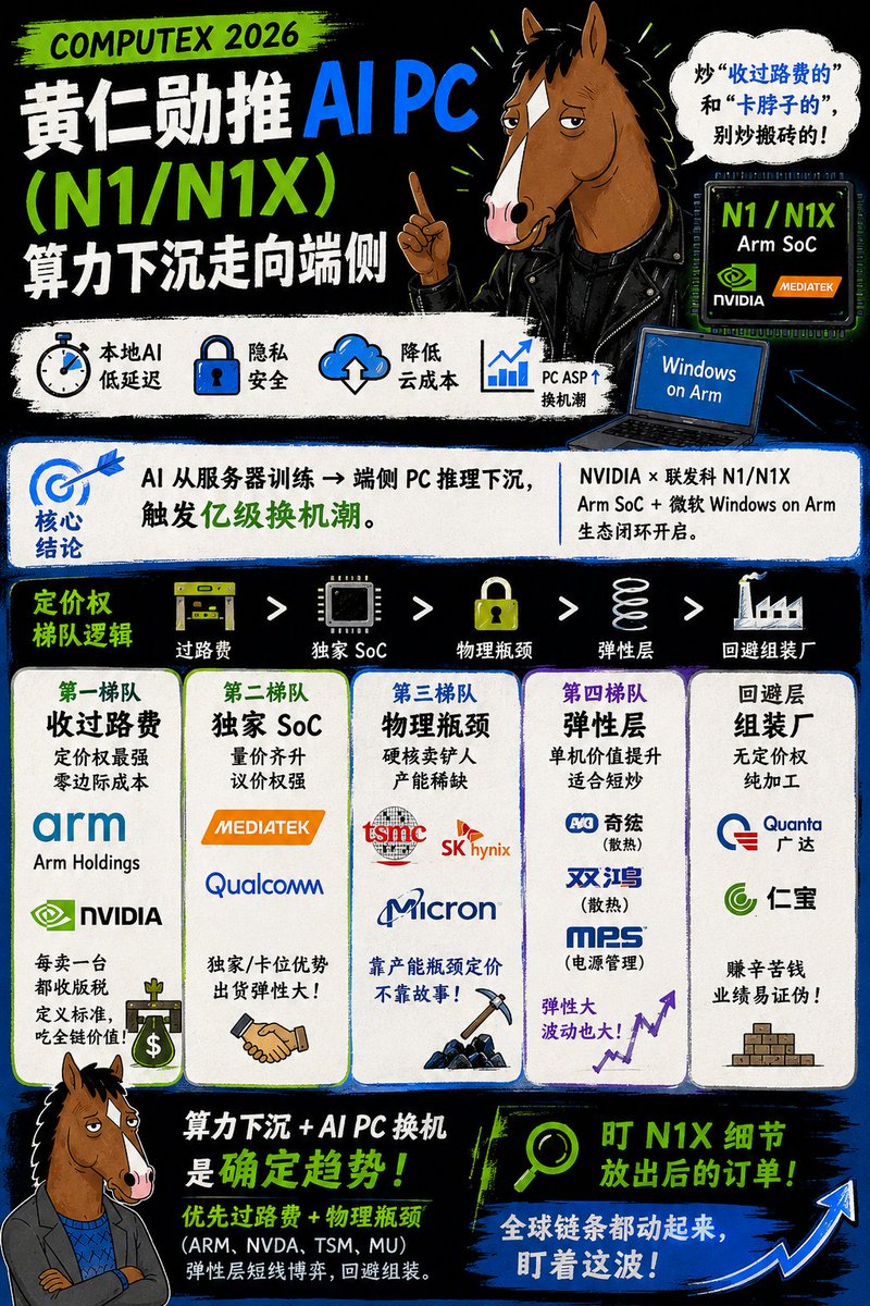 roger9949's tweet photo. 黄仁勋 Computex 2026 推 AI PC（N1/N1X），算力下沉走向端侧

- 定价权梯队逻辑：过路费 > 独家 SoC > 物理瓶颈 > 弹性层 > 回避组装厂  
- 核心结论：AI 从服务器训练 → 端侧 PC 推理下沉，触发亿级换机潮。NVIDIA × 联发科 N1/N1X Arm SoC + 微软 Windows on Arm 站台，生态闭环开启。
炒“收过路费的”和“卡脖子的”，别炒搬砖的。

定调
COMPUTEX 2026，黄仁勋大概率会讲算力下沉：从“卖铲子给矿场”→“卖铲子给每个人”。
本地 AI 低延迟+隐私+降云成本，PC ASP 提升 + 新换机周期。

方向确认
训练在云 → 推理下沉端侧 → N1/N1X Arm 笔电 SoC 首发（联发科合作，TSMC 制程）。
微软+Arm 生态助力，NVIDIA 定义新标准，冲击 Intel/AMD。
全球上游定价权最强环节受益最大。

第一梯队｜收过路费（定价权最强，零边际成本）
- Arm Holdings ：架构授权核心，N1X 用它的，每卖一台收版税。  
- NVIDIA：定义 GPU/SoC 标准，吃全链价值。  
这层不用大扩产，利润率直接拉满。

第二梯队｜独家 SoC（量价齐升，短期戴维斯双击）
- 联发科 MediaTek ：N1/N1X 深度绑定 NVIDIA，独家/卡位优势。  
- Qualcomm：Windows on Arm 老玩家，共同扩大市场。  
独家设计 = 议价权 + 出货弹性。

第三梯队｜物理瓶颈（硬核卖铲人，真实产能稀缺）
- 台积电 TSMC：3nm/先进制程 + 封装，AI PC 芯片必过。  
- SK海力士/ 美光 Micron：HBM/高带宽内存，本地大模型推理推需求，供给紧。  
靠产能瓶颈定价，不靠故事。

第四梯队｜弹性层（单机价值量提升，适合短炒）  
TDP/性能上升带动用量：  
- 奇鋐 / 双鸿：散热模块。  
- Monolithic Power：电源 VRM 管理。  
弹性大，但波动也大。

 回避层｜组装厂（无定价权，纯加工）
- 广达 、仁宝等。  
赚辛苦钱，叙事跟涨、业绩易证伪。

算力下沉 + AI PC 换机是确定趋势。
优先过路费 + 物理瓶颈（ARM、NVDA、TSM、MU），弹性层短线博弈，回避组装。
盯 N1X 细节放出后的订单。全球链条都动起来，盯着这波。