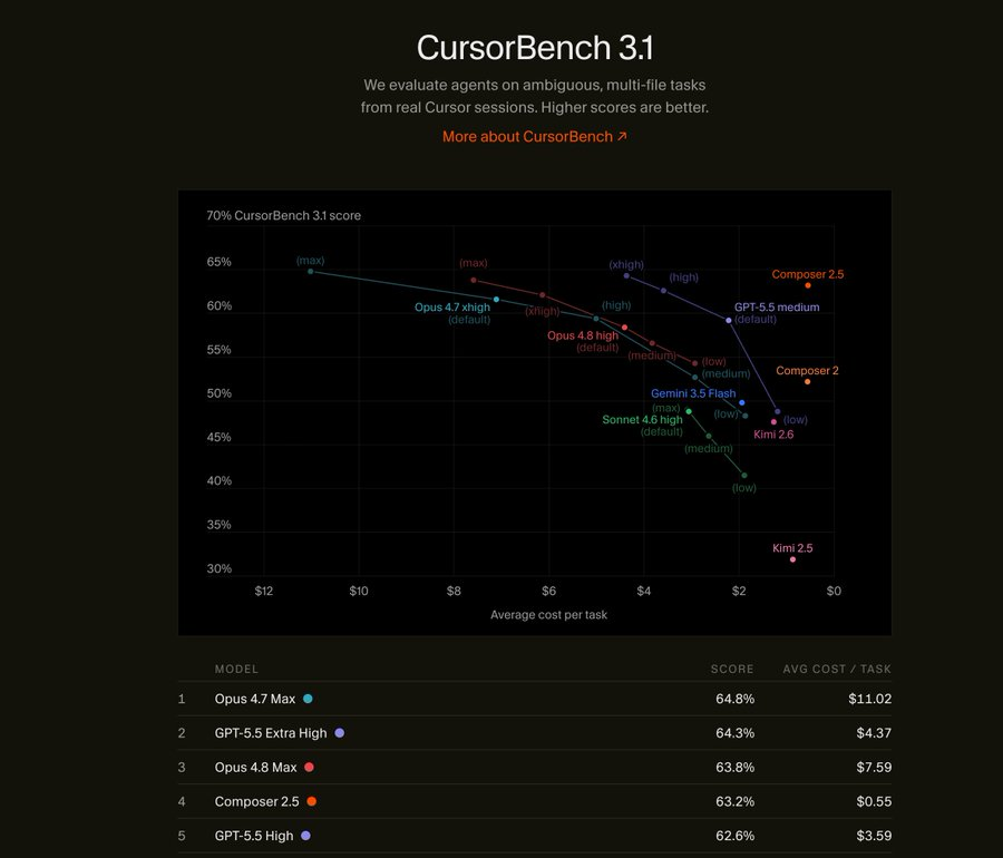 Codedigipt's tweet photo. Cursor has updated CursorBench with Opus 4.8. https://t.co/k2REwcczG2