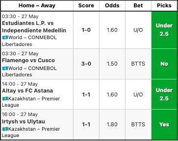 soccerplatform's tweet photo. Premium Picks Results — 27 May 2026
 4/4 correct ✅
Strong settled results today. Congratulations to our members.
https://t.co/KgbkqlHUTr

18+ only. Gamble responsibly.
 Past results do not guarantee future outcomes. https://t.co/7FSDu0uGAh