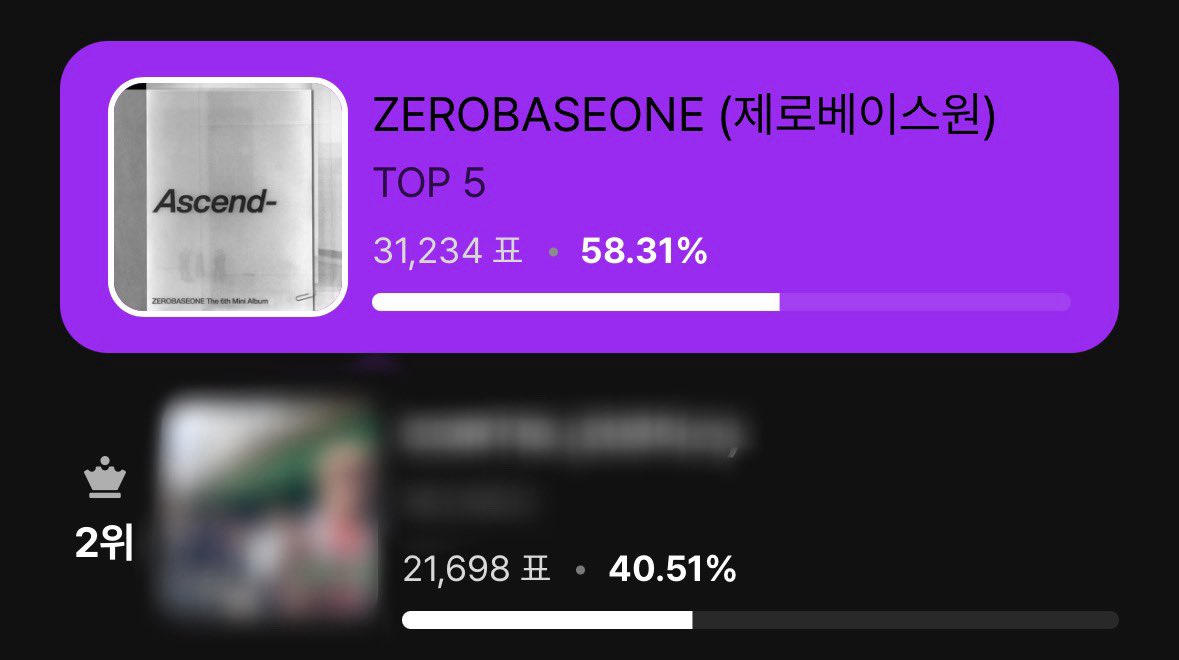 ZB9_Marketing's tweet photo. [📢 MUSIC CORE] 

LIVE VOTING HAS ENDED! Thank you zeroses for voting‼️🙏 Let's await the results now. 🏆 

#ZEROBASEONE #ZB1 #제로베이스원 https://t.co/5llj9wggUi