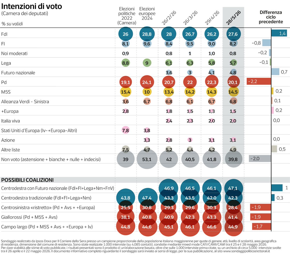 Ruffino_Lorenzo's tweet photo. L'unico paese al mondo dove c'è un governo che da quattro anni non fa praticamente nulla (in particolar modo in quest'ultimo periodo) e l'opposizione che riesce persino a perdere punti. https://t.co/gstoPhMrzs