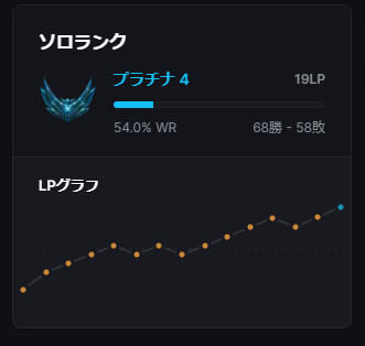 macaroni7224's tweet photo. 68勝58敗勝率54%でした。
ティーモの勝率は70%🍄 https://t.co/cjGamRnNm0