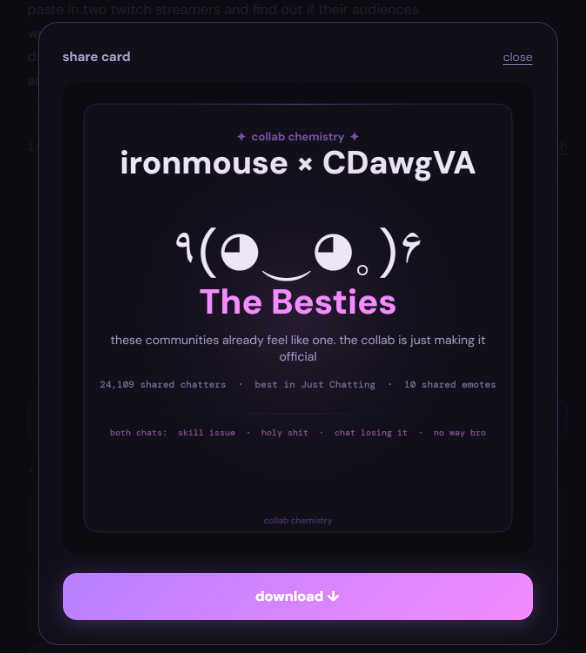 CadeCorvus's tweet photo. update on the vtuber / streamer collab thing! 

ty for the support! i took a lot of the feedback to heart

some people pointed out that a “compatibility score” could accidentally become toxic and make people feel discouraged from collabing and honestly that was never the goal

so i changed it

instead of rating whether two creators “should collab” it’s becoming more of a personality test for how your collab would probably go based on twitch vod and chat patterns

stuff like

“The Besties”
“The Chaos Collab”
“The Slow Burn”
“Opposites Attract”

now you can check your personality duo you'd have with your oshi and friends!

also thinking about adding a feature where creators can opt into a pool and find new potential collabs based on personality match, what do yall think? 👀