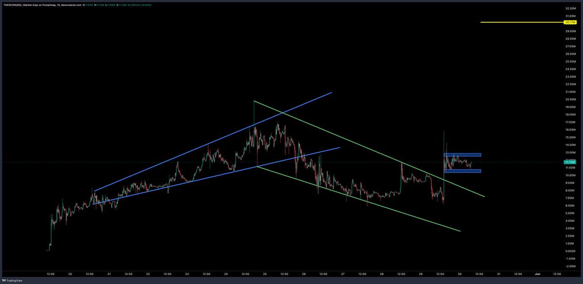 trade's tweet photo. Once we break out of this range we will see a violent move. Accumulate while you can.

@ToesCoinSOL 🦶 https://t.co/vMxypui8JU