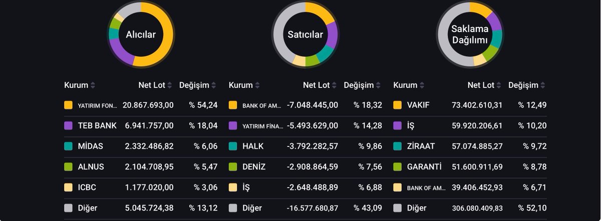 BistBaz's tweet photo. Yatırım fonları alışlarına devam ediyor. Tahtayı süpürmeye ant içmiş yok böyle takas #Bist #Bist100 https://t.co/SzeVuTwDx8