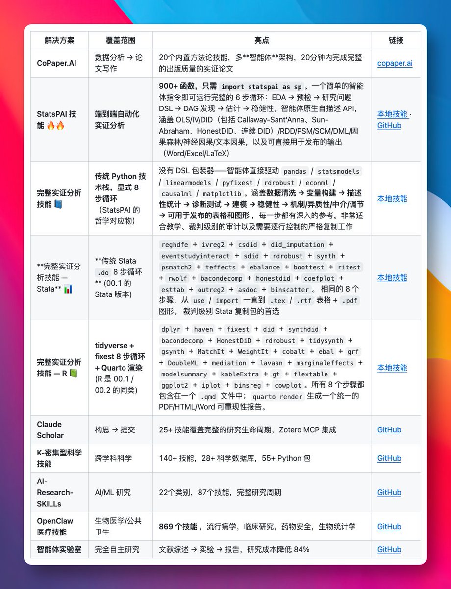 GitHub_Daily's tweet photo. 斯坦福 REAP 团队，精心筛选整理了 23000+ Agent 技能库，覆盖 8 大社会科学学科的实证研究。

从选题、文献检索、数据清洗、因果推断，到论文写作、排版投稿、审稿回复，全链条覆盖。

核心是将资深学者的研究经验，直接编码成了结构化的自动化工作流。

GitHub：https://t.co/XPCGKegw7V

能让 AI 清楚地知道，完整的分析需要包含哪些检验和图表，不再需要我们手动去干预。

所有技能配置都已经过安全审计，适合经常写实证论文或做数据分析的朋友收藏备用。