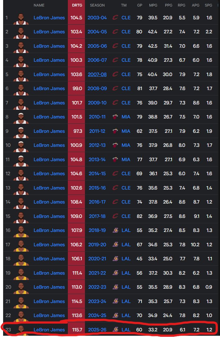 Paaaathatas's tweet photo. @Nexus57920763 @DraftKings Just spewing random things without facts, Lebron had his highest defensive rating at 115.7 this year, even higher than his runner up DPOY year in Miami. This is what happens when you only watch short clips in twitter lmao. Lebron orchestrates the Lakers defense all the time https://t.co/Wq5akLJUKT
