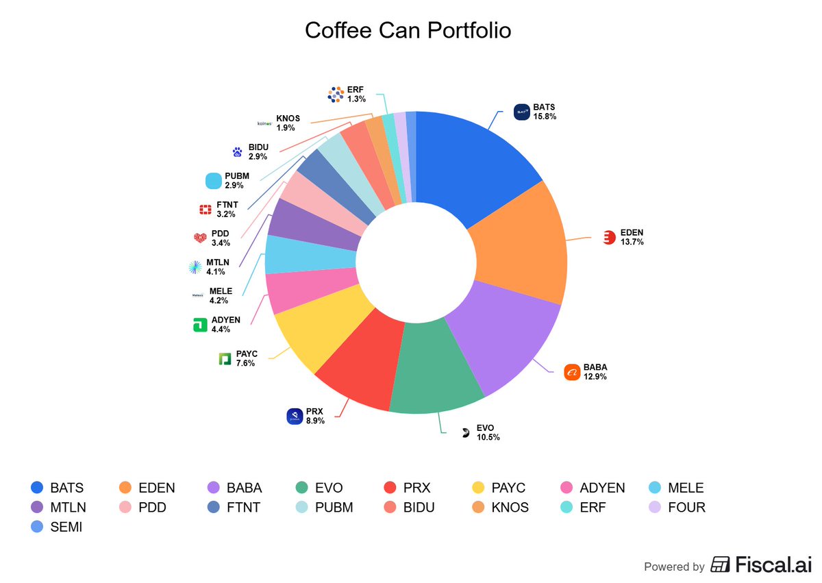 Arkalos77's tweet photo. ☕️can Portfolio Update -  May 2026

9 bagger 🏆:  Metlen 
2 baggers 🥇:  Fortinet, Semi ETF

-1.35% YTD

“The true measure of wealth in life is the people you love and your friends.”
 
Sen Mitt Romney
 
$baba $payc $bats $bti  $prx.as $tcehy $evo.st $evo $adyen $pdd $mytil.at $mtln.l $eden.pa $ftnt $mele $bidu $four $knos.l $erf.pa