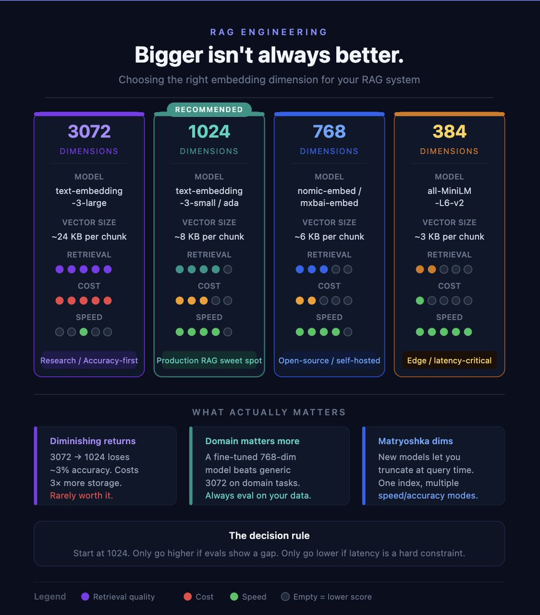 _souvikc's tweet photo. 💸  I was paying 3× more for embeddings to gain just 3% accuracy.

Everyone defaults to the biggest embedding model.
I did too. Then I ran the evals.
The difference between 3072 and 1024 dimensions? About 3% accuracy. The difference in storage cost? 3×.
Bigger vectors ≠ Better https://t.co/hpiBMz65ID