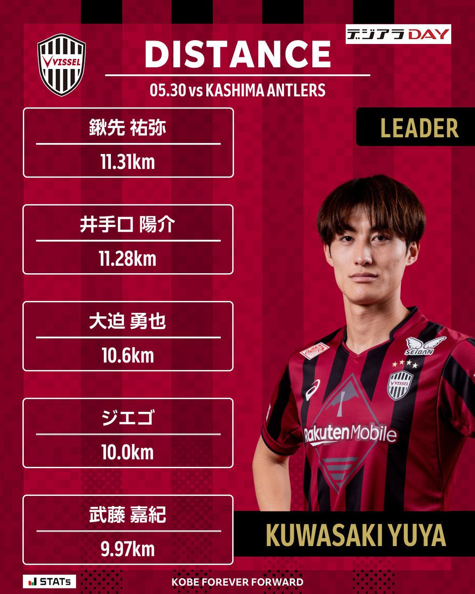 visselkobe's tweet photo. 🔴𝗧𝗢𝗗𝗔𝗬’𝗦 𝗦𝗧𝗔𝗧𝗦🔴

🏆J1百年構想リーグ プレーオフラウンド 第1戦 vs.鹿島

#visselkobe #ヴィッセル神戸 https://t.co/78UQHsbKDE