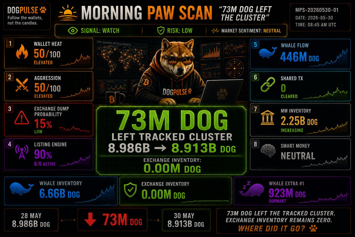 DOGPULSExbt's tweet photo. 🌅 $DOG (Bitcoin) MORNING PAW SCAN 🐾

Something worth tracking this morning.

Total DOG in tracked wallets: 8,913M.
Two days ago: 8,986M.

73M DOG left the 17-wallet cluster.

Exchange inventory: still 0.00M.

Where did it go?

→ Listing signals: 6/6 active
→ Listing probability: 90%
→ Exchange dump probability: 15% - low
→ Whale Extra #1: 923M DOG - still dormant

Supply is moving inside the structure.

Not toward exchanges.

The chain keeps showing the same pattern.

We keep watching.

Daily $DOG (Bitcoin) on-chain intelligence.

Follow for signal, not noise. 🐾

https://t.co/cD9fnsI0I0
@Cryptolution