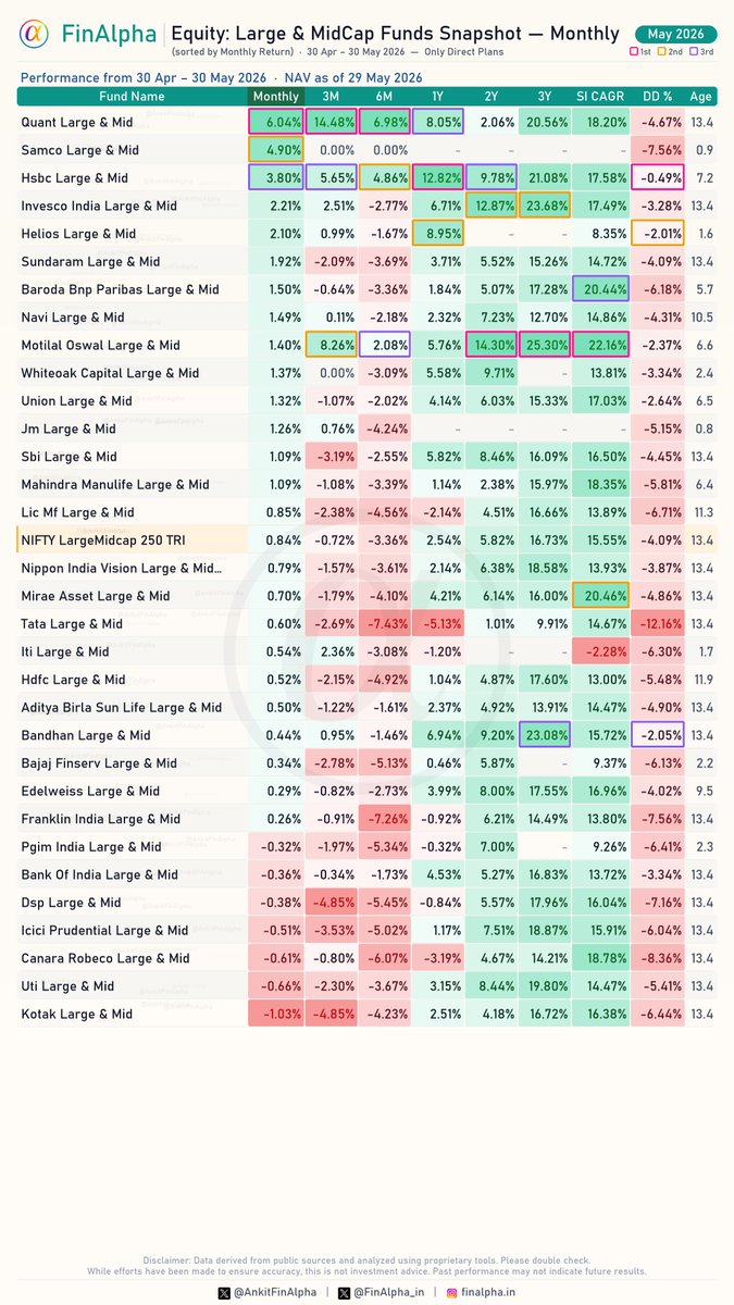 AnkitFinAlpha's tweet photo. How was the month of May for Equity: #LargeAndMidcap Funds ? 📈

Sorted by Monthly Returns [30 Apr – 30 May]
#FinAlpha1Pager

Performance was mixed for Large & Mid Cap funds this May, showing a clear performance divergence as a handful of funds underperformed and slid into negative territory. ⚖️

The benchmark index, NIFTY LargeMidcap 250 TRI, managed a modest closing gain of 0.84%.

This comprehensive list includes most funds in the category and tracks vital metrics such as SI CAGR and current drawdown (DD%). 📊

#MutualFunds #Helios #Quant #Samco #Hsbc