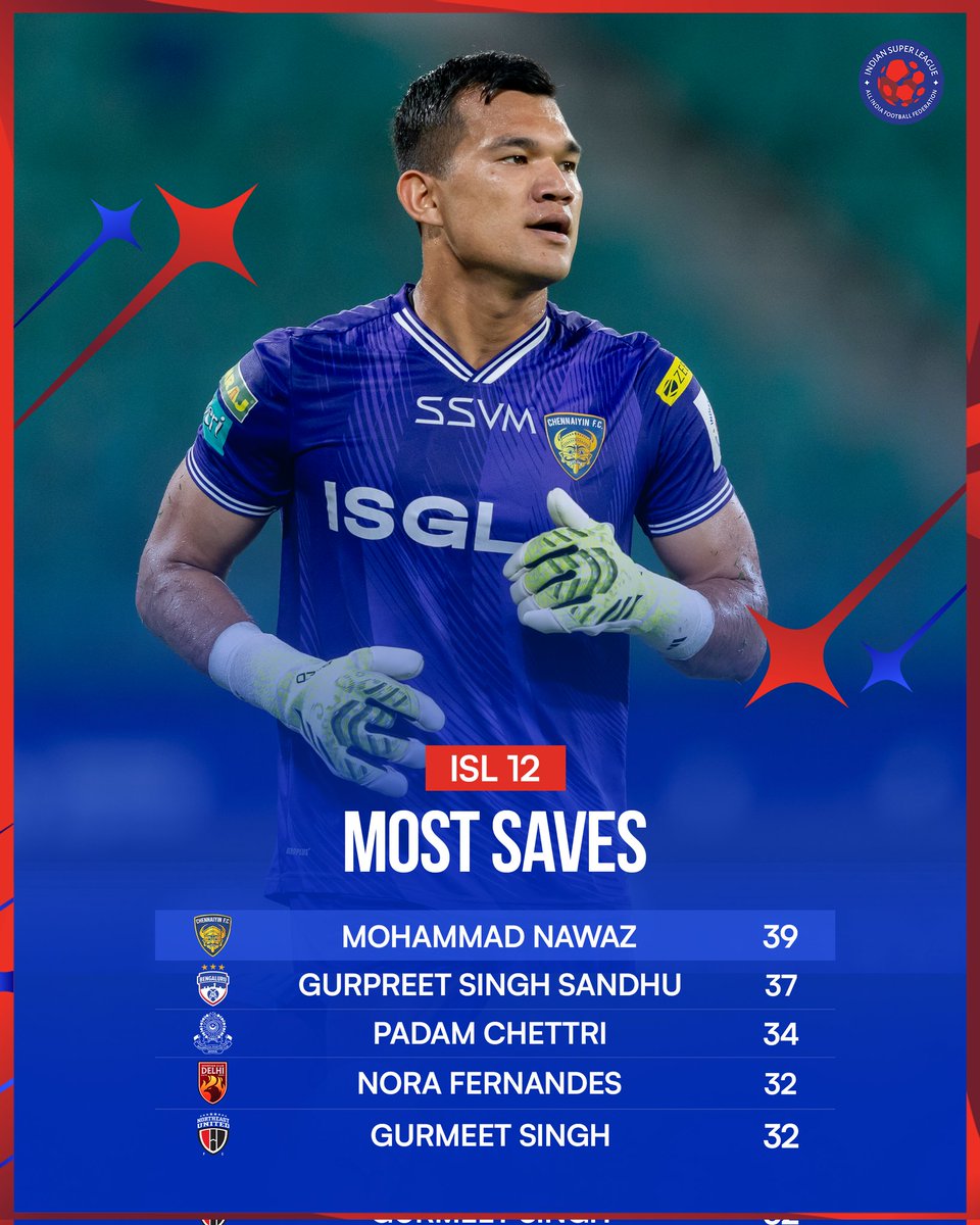 IndSuperLeague's tweet photo. The Guardians between the sticks. 🙌

Mohammad Nawaz stood tall with the most saves in #ISL12. 🧤 https://t.co/ctKxEPIoG6