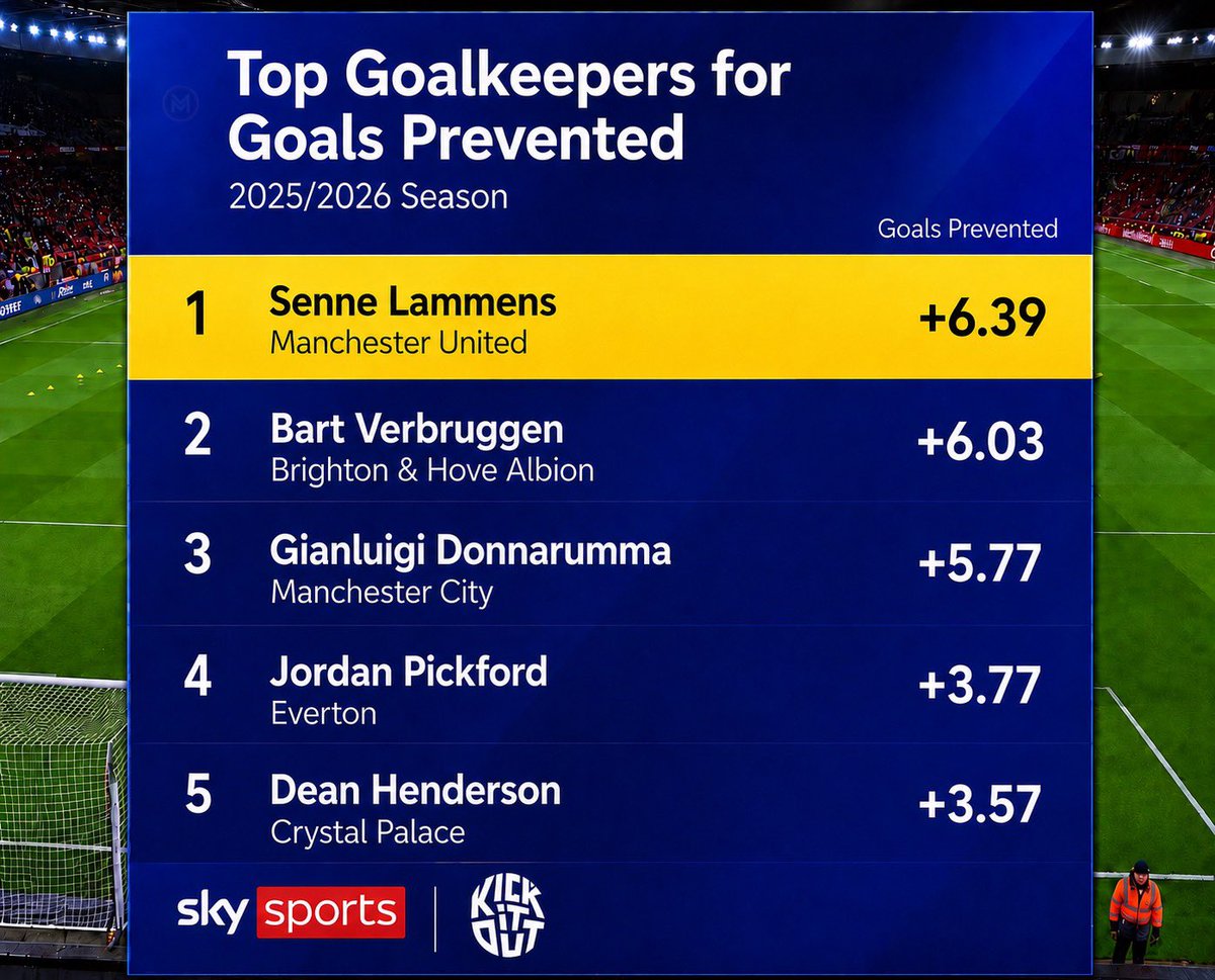 UtdMaI's tweet photo. Senne Lammens holds this record 🤯

The current best GK in the world https://t.co/cbdIMxzzdt