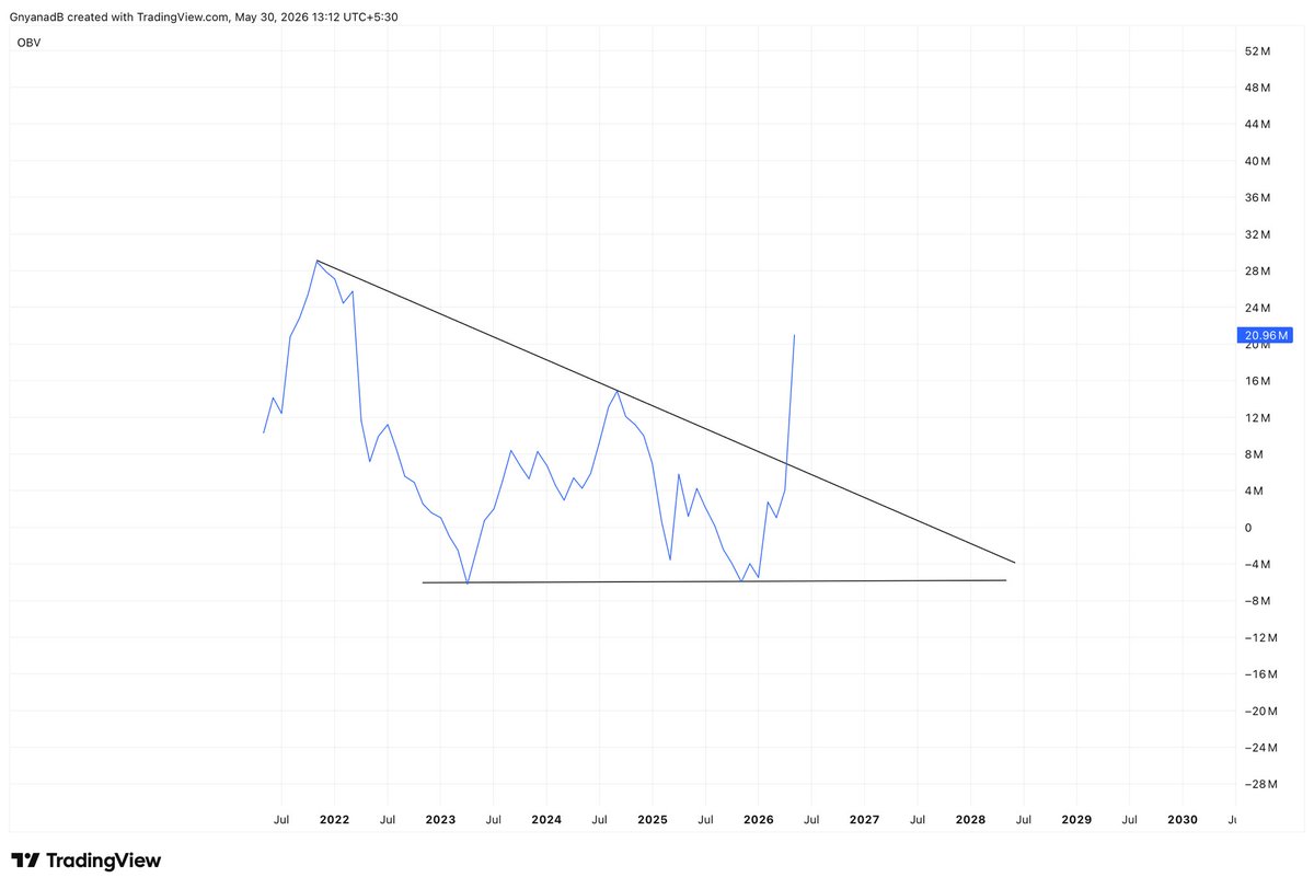 Asset_Architect's tweet photo. United FoodBrands looks like a potential turnaround story to me ๐๐ฅ
Any FA experts here? Would love to know whatโs changing inside the business.
From a technical perspective, the chart is getting very interesting ๐
๐ Stock topped out in Nov 2021
๐ May 2026 has delivered a breakout from the long downtrend. 5 years of downtrend is over.
๐ Huge buy volumes are coming in
๐ Monthly OBV is breaking out of a giant multi-year consolidation. Someone seems to be accumulating aggressively ๐
๐ 25W MA has crossed 45W MA. Structural turnaround on the charts.
CMP: 490
Daily close above 515 and this becomes a very serious setup on my radar ๐
If the breakout sustains, I wouldnโt be surprised to see 2000+ over the next 10โ11 months.
Not a buy recommendation. Just a chart worth watching very closely.