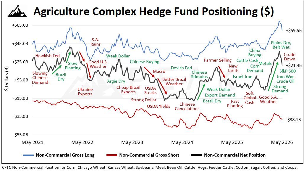 PeakTrading's tweet photo. 🚨 The agriculture exodus has started, but speculator positioning remains crowded. 📉🌽🌱🐂 Funds still hold a hefty +$21.4B net long across the complex, leaving plenty of room for further liquidation if weather ☀️, Crude Oil 🛢️, and seasonals 📅 continue to move against them. https://t.co/LZGljfbuvX