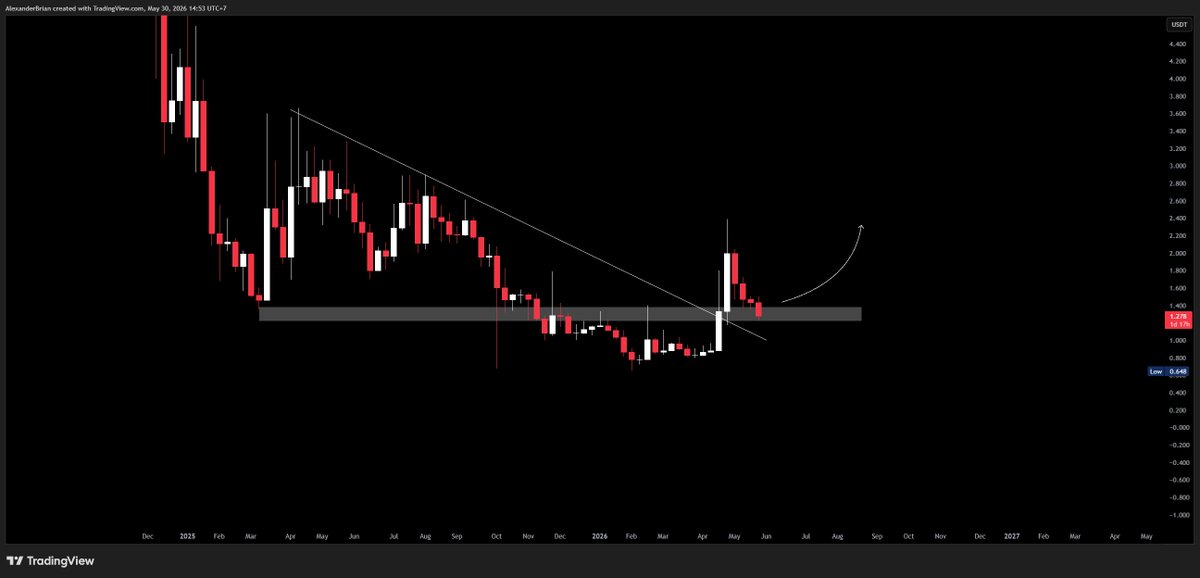 Alexanderbrianm's tweet photo. solana:orcaEKTdK7LKz57vaAYr9QeNsVEPfiu6QeMU1kektZE 

Testing Trendline finall call 😎 https://t.co/y6l6RUzZRA
