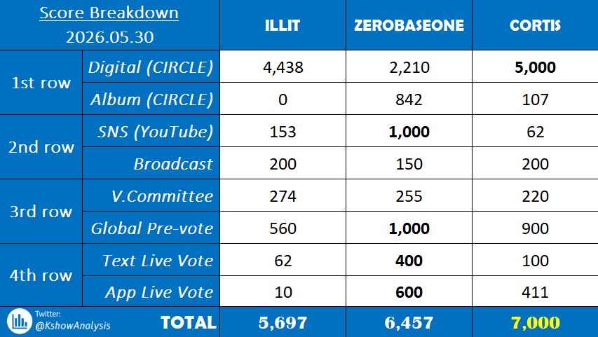 ZB1_stats2's tweet photo. Regarding Music core 📢

We lack
1. 2790 points of digital 
 2. 160 points of sales 
3. 450 points of broadcast

If we got full socre in #2 & #3 we would have win even with the lack of digital 😔

No MBC shows or MBC Radio @ZB1_official @wakeone_offcl please don’t waste ZEROSE efforts again we did our job so do your part 🙏🏻
#ZEROBASEONE #제로베이스원 #ZB1