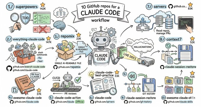 fwazeter's tweet photo. 10 GitHub repos that actually earn their place in a Claude Code workflow https://t.co/r4i2GFhd5T