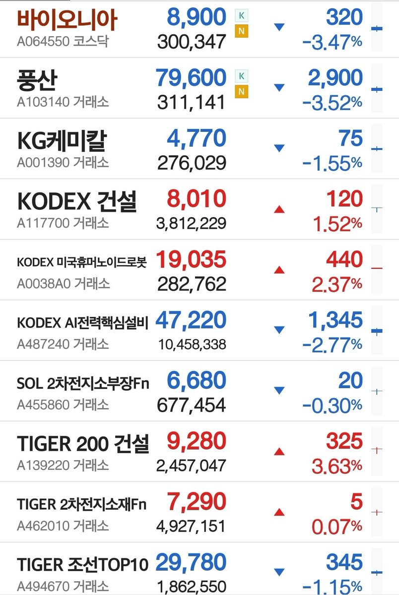 ju312's tweet photo. 5월 29일 종가 AI관련 반도체 등 상승한 15%외 85%는 하락 상태
곧 85%의 반등을 기대해 봅니다.^^ https://t.co/EsY7V8c3Ib