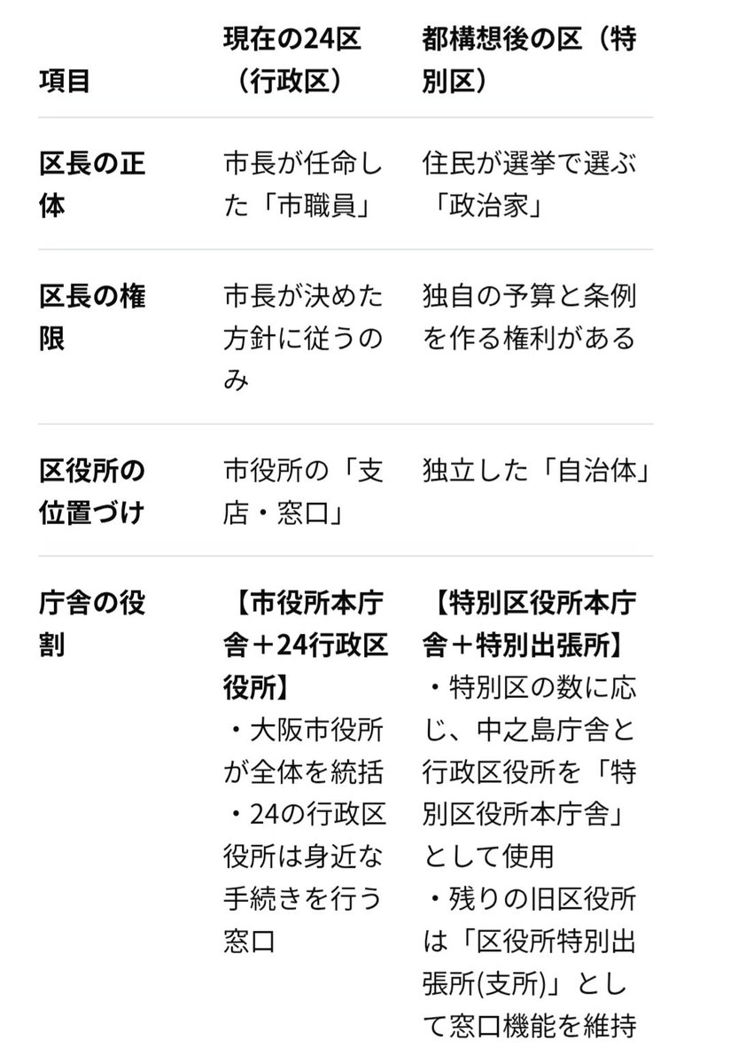 OSAKA_CAP_STATE's tweet photo. 行政区と特別区の違いを、Google Geminiでまとめました✋

#大阪都構想 https://t.co/taIDrcRoqc