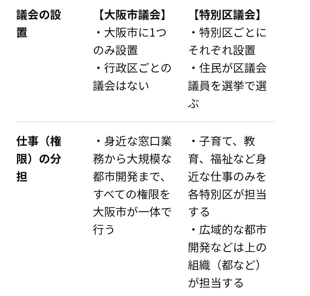 OSAKA_CAP_STATE's tweet photo. 行政区と特別区の違いを、Google Geminiでまとめました✋

#大阪都構想 https://t.co/taIDrcRoqc