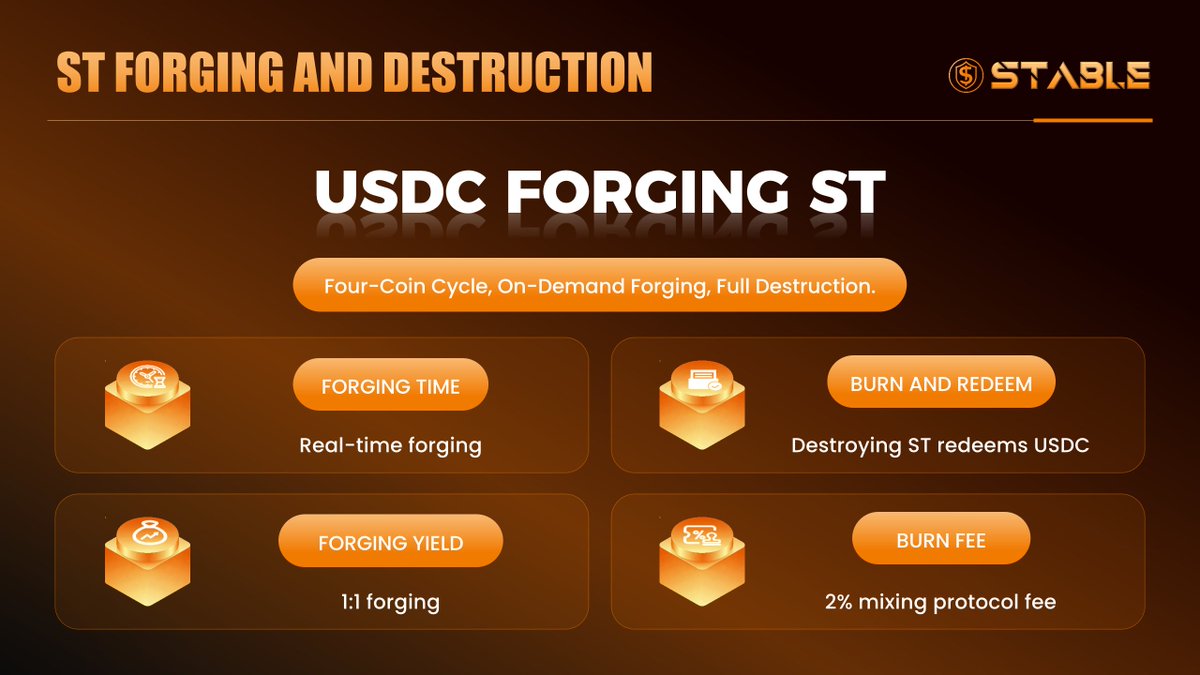 StableDaoST's tweet photo. Stable Protocol — ST Forging and Destruction

USDC → ST

Four-Coin Cycle · On-Demand Forging · Full Destruction

Forging Time: Real-time
Forging Yield: 1:1
Burn and Redeem: Destroy ST to redeem USDC
Burn Fee: 2% mixing protocol fee
Instant. Transparent. Privacy Protected.
#Stable #ST #Forging #Destruction #PrivacyFinance #DeFi #Solana