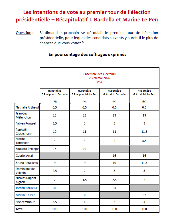 IfopOpinion's tweet photo. Le socle électoral du RN demeure particulièrement solide. Le « gender gap » a quasiment disparu (36 % chez les femmes, 32 % chez les hommes) et le vote apparaît relativement homogène selon les générations, à l’exception des 18-24 ans (25 %). Le RN reste en revanche nettement plus faible chez les diplômés du supérieur (10 % parmi les titulaires d’un 2e ou 3e cycle). Au-delà de sa base électorale, le RN attire également 14 % des électeurs de Jean-Luc Mélenchon de 2022 et 11 % de ceux d’Emmanuel Macron 2022
