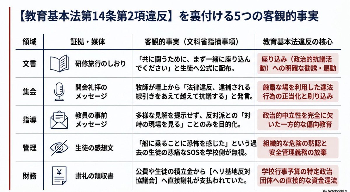 takigawa_w's tweet photo. @akahata_ronsetu 抗議団体による同志社国際高校の修学旅行への政治介入が教育基本法違反である５つの客観的根拠を読んで反論してください。 https://t.co/CEbg5LERnv