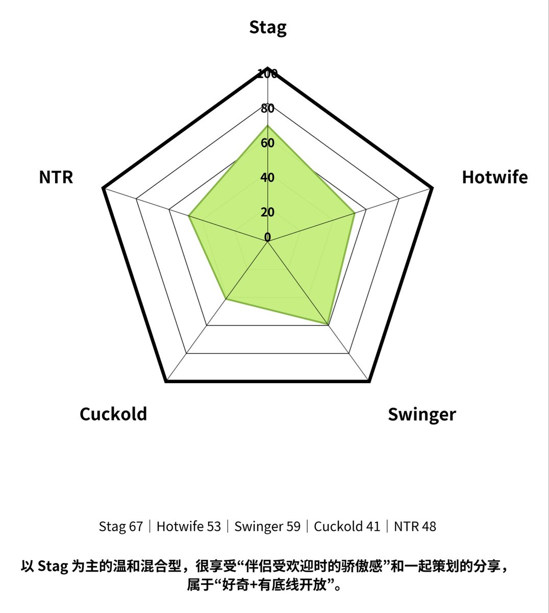 ltss008's tweet photo. 又收到三位先生的问卷

倾向分别是：夫妻交换、重度淫妻、纯绿龟

大家看数据分得出来么？ https://t.co/fULOcJpSie