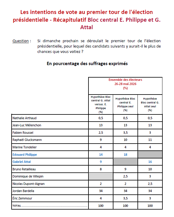 IfopOpinion's tweet photo. Les deux candidats du bloc central progressent depuis février. Édouard Philippe gagne 2 points (18 %, contre 16 % en février), tandis que Gabriel Attal enregistre la plus forte hausse de la période avec +5 points (16 %, contre 11 %). Tous deux occupent l’espace du socle commun et réalisent leurs meilleurs scores auprès des électeurs d’Emmanuel Macron et de Valérie Pécresse de 2022