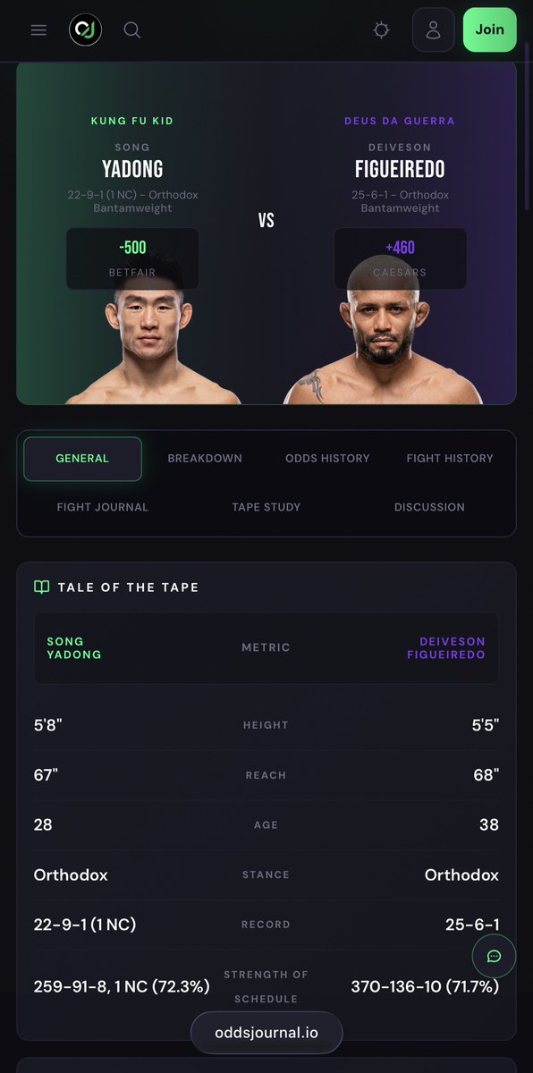 Odds_Journal's tweet photo. 🎯 FIGHT DAY — FINAL ODDS 

UFC Fight Night starts soon.  

Main event lines: 
Song Yadong -500 / Deiveson Figueiredo +460

Who are you picking? 

#UFCMacau #SongYadong #DeivesonFigueiredo #oddsjournal https://t.co/eFgf3K4RM9
