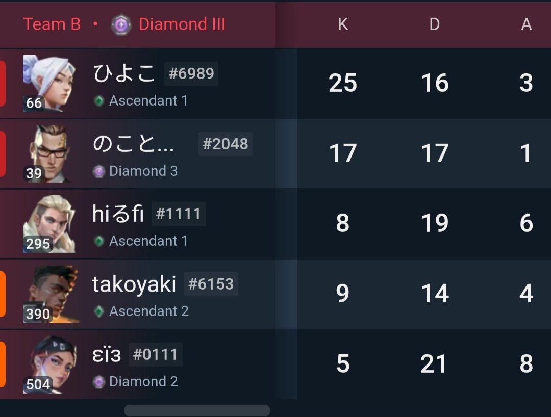 kanzakivrc's tweet photo. 1 感度が高いから安定しない
2 ナイフ癖
3 射線通ってるのにリーア構える
4 ソーヴァになんか言った？ https://t.co/fikBx6PDgJ