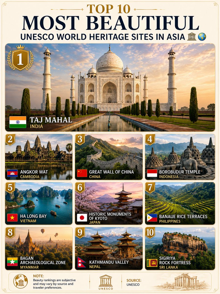 Top 10 Most Beautiful UNESCO World Heritage Sites in Asia 1. 🇮🇳 Taj ...