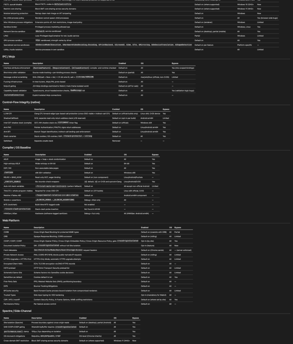 alisaesage's tweet photo. All the defenses you must break to exploit Chrome https://t.co/xtP7UDDyv5
