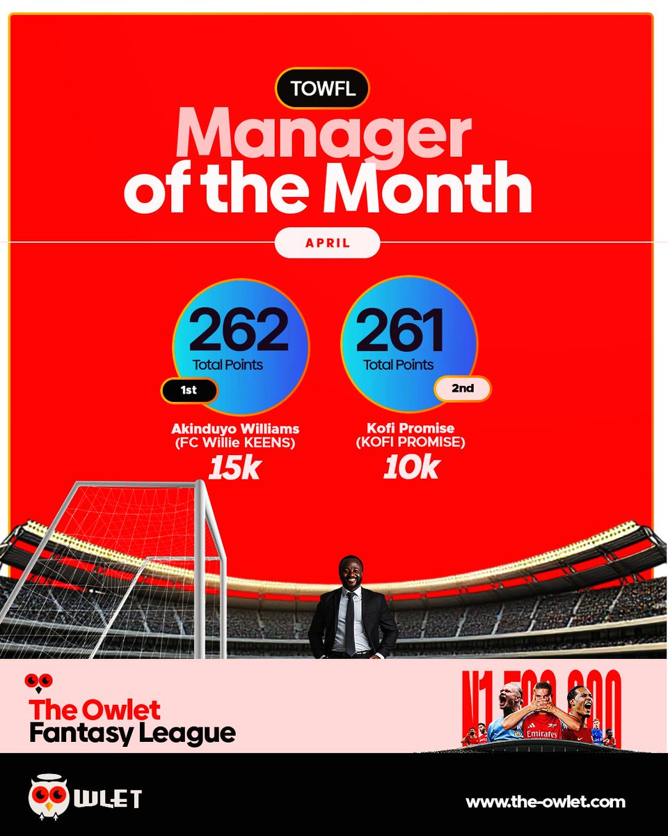 theowletonline's tweet photo. Our latest winners are in

Managers of the Week
🥇Faruk Ayomide 
🥈Mahmud Yakubu 
🥉Heritage Eboh

Managers of the Month
🥇Akinduyo Williams 
🥈Kofi Promise

Send a screenshot of your FPL handle &amp; Owlet account to claim your prize🤑

#FPL #FantasyPremierLeague
#OwletFantasyLeague https://t.co/A5mVyxRggR