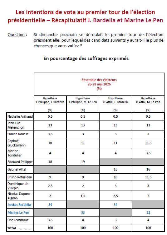 IfopOpinion's tweet photo. À droite, Bruno Retailleau peine toujours à s'imposer face au RN et au bloc central. Selon les hypothèses, il recueille entre 9 % et 11,5 % des intentions de vote. Ses scores apparaissent en léger recul par rapport à février https://t.co/WMiuPRgfAc