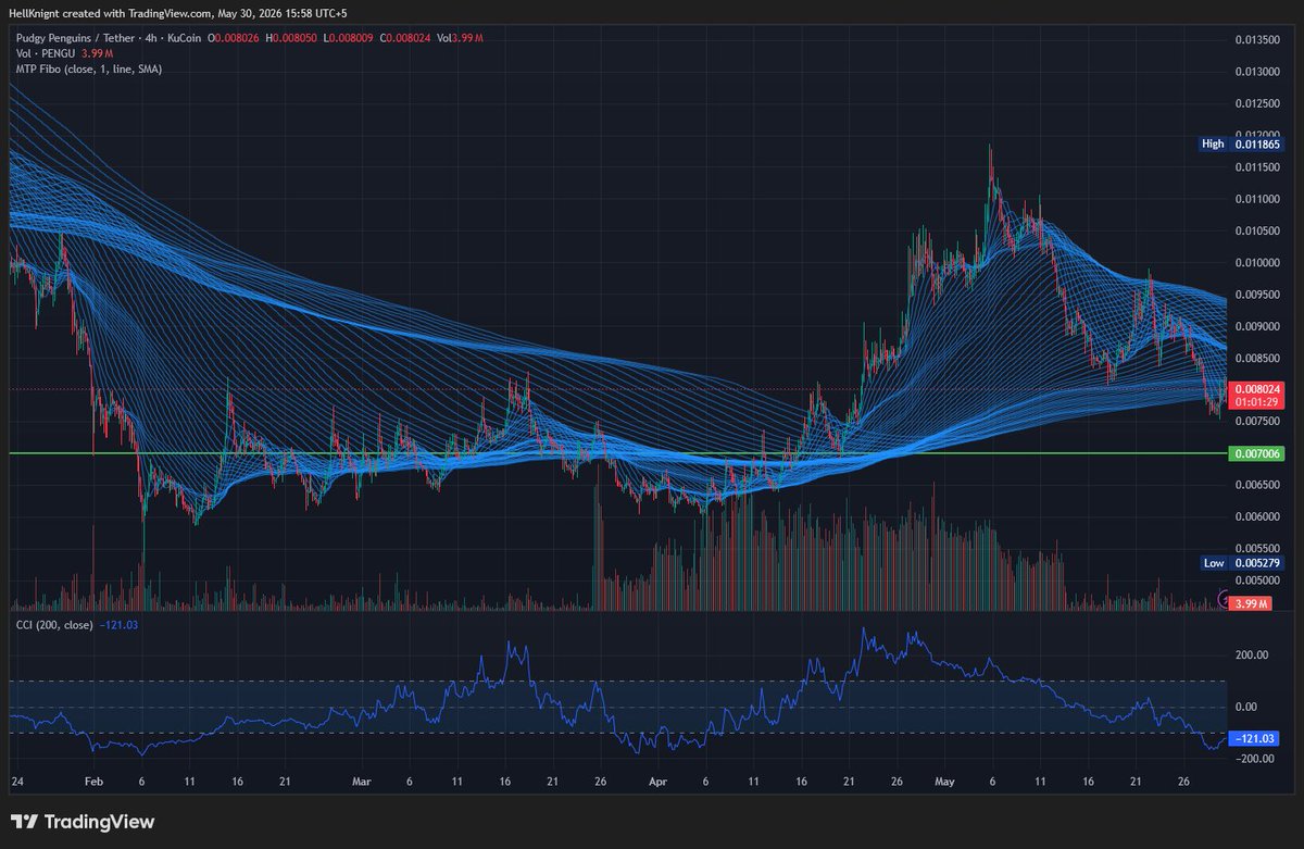 1Finz's tweet photo. With positive news from @LucaNetz , PENGU/USDT could push toward $0.0095.

I’ve already deployed ~30% of my deposit into PENGU at ~$0.0075 on @AbstractChain https://t.co/Ae9P1FLCK6