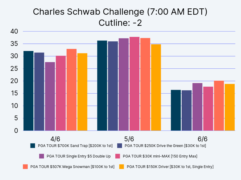CutSweats's tweet photo. Check out how your lineups are doing at
https://t.co/l9aS4Zw2Pm
#DFS #PGA https://t.co/HfRQ1FVkrT
