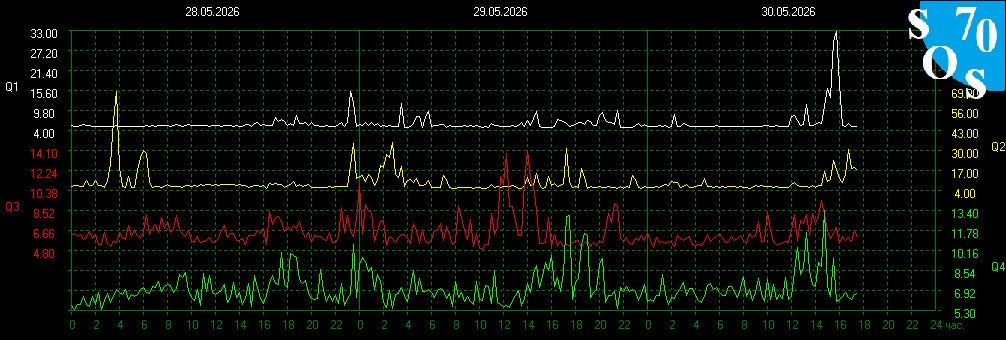 schumannbot's tweet photo. 2026-05-30 11:00 UTC 🌔
K-INDEX: 1 Quiet https://t.co/KCNq4GyJT6