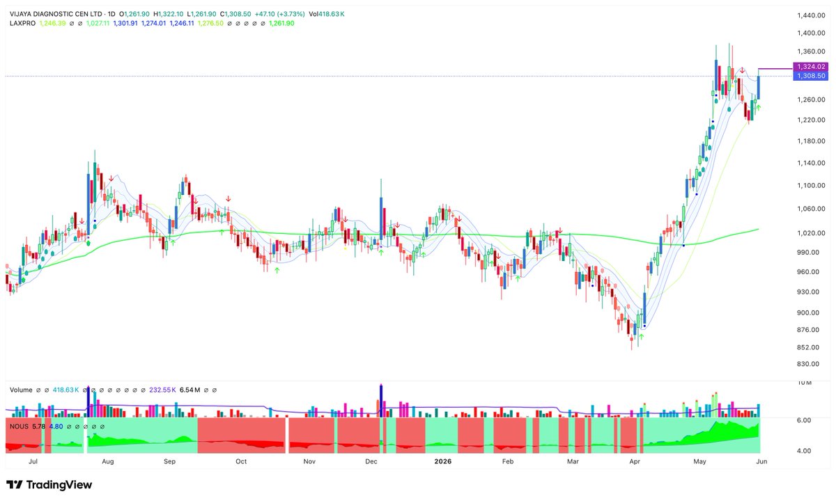 laxdotsh's tweet photo. Some stocks with improving structure:

1. COFORGE 1421.8
2. SHAILY 2989.5
3. VIJAYA 1308.5
4. ELECTHERM 883.35

Focus on how price behaves from here, manage risk. 

Follow @laxdotsh. Do your own DD.

Anything else on your radar? https://t.co/mDPTDoyxPx