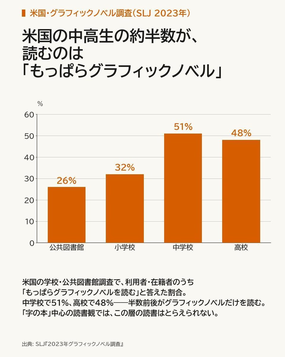 cattower's tweet photo. アメリカの中高生の半分くらいは主にコミック（グラフィックノベル）を読むと答えている。

日本と違うのは、図書館側が「だからこそ、もっと蔵書やアクティビティを充実させないと」と思って取り組んでいるところ。

9割の日本人のための「ゆる読書」入門 8/4頃発売
https://t.co/ABuVC1iT1r https://t.co/aUvdV06h54