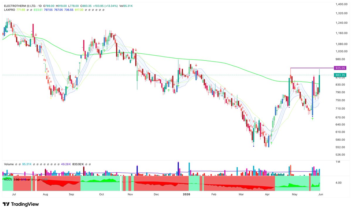 laxdotsh's tweet photo. Some stocks with improving structure:

1. COFORGE 1421.8
2. SHAILY 2989.5
3. VIJAYA 1308.5
4. ELECTHERM 883.35

Focus on how price behaves from here, manage risk. 

Follow @laxdotsh. Do your own DD.

Anything else on your radar? https://t.co/mDPTDoyxPx