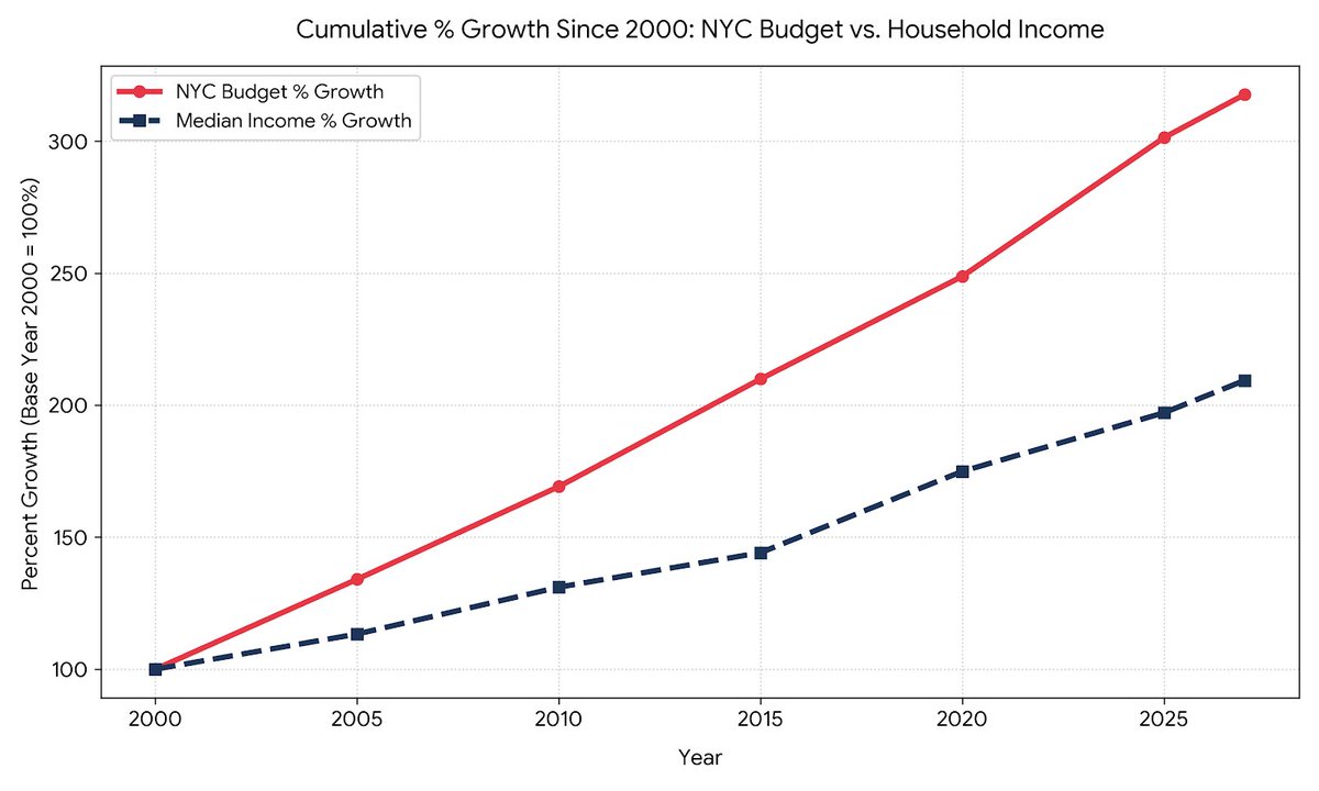 fedex1's tweet photo. Exponential growth of the New York City fiscal year 2027 expense budget See https://t.co/xxv9mGooK2 https://t.co/WZAIL62I8B