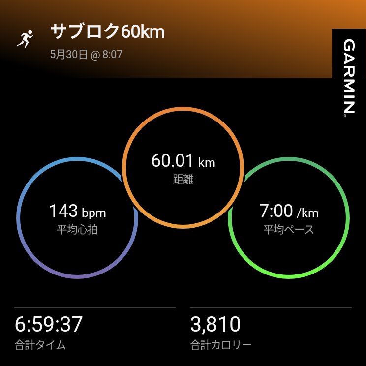 runfuro's tweet photo. サブロク60km🌤️
スライド🏃は沢山。
コンビニエイドは4回。
後半は結構歩いたけど、このコース、条件、コンビニロス考えると悪くないか
#朝ラン https://t.co/IlUczT77cC