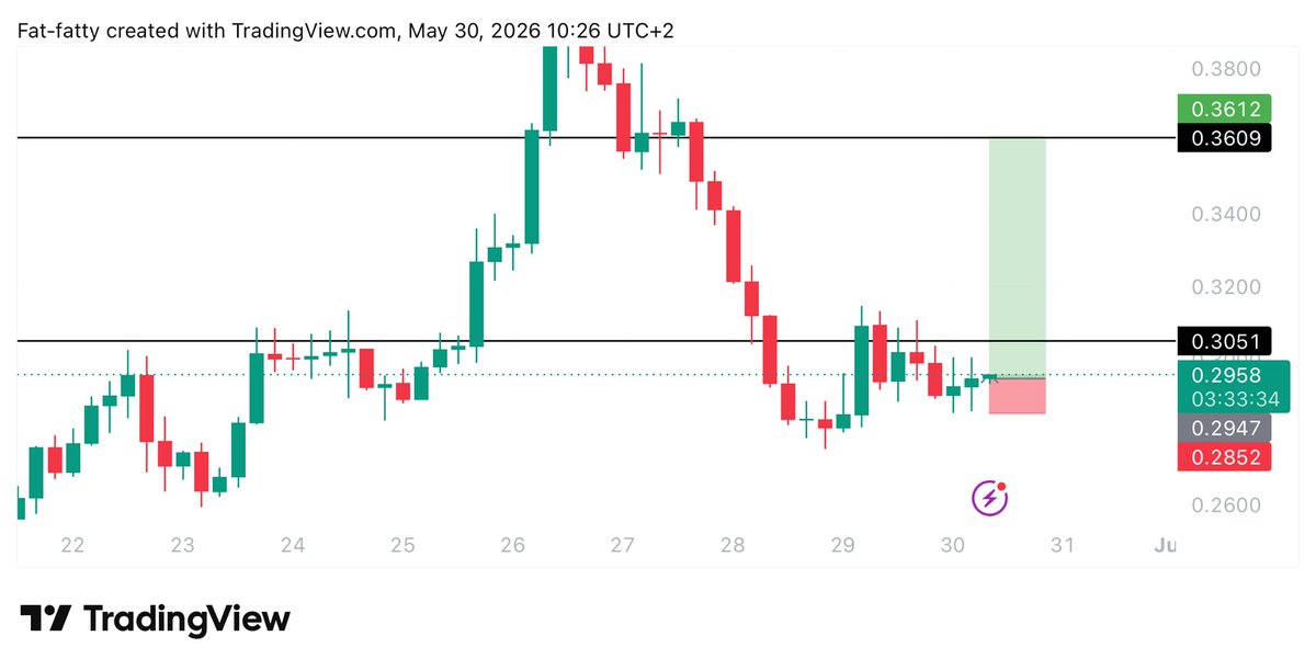 Learnernoearner's tweet photo. #WLD $WLD LONG TRADE

ENTRY: 0.295

TARGETS: 0.305 - 0.36

STOPLOSS: 0.2835 https://t.co/0dOKvMiKE4