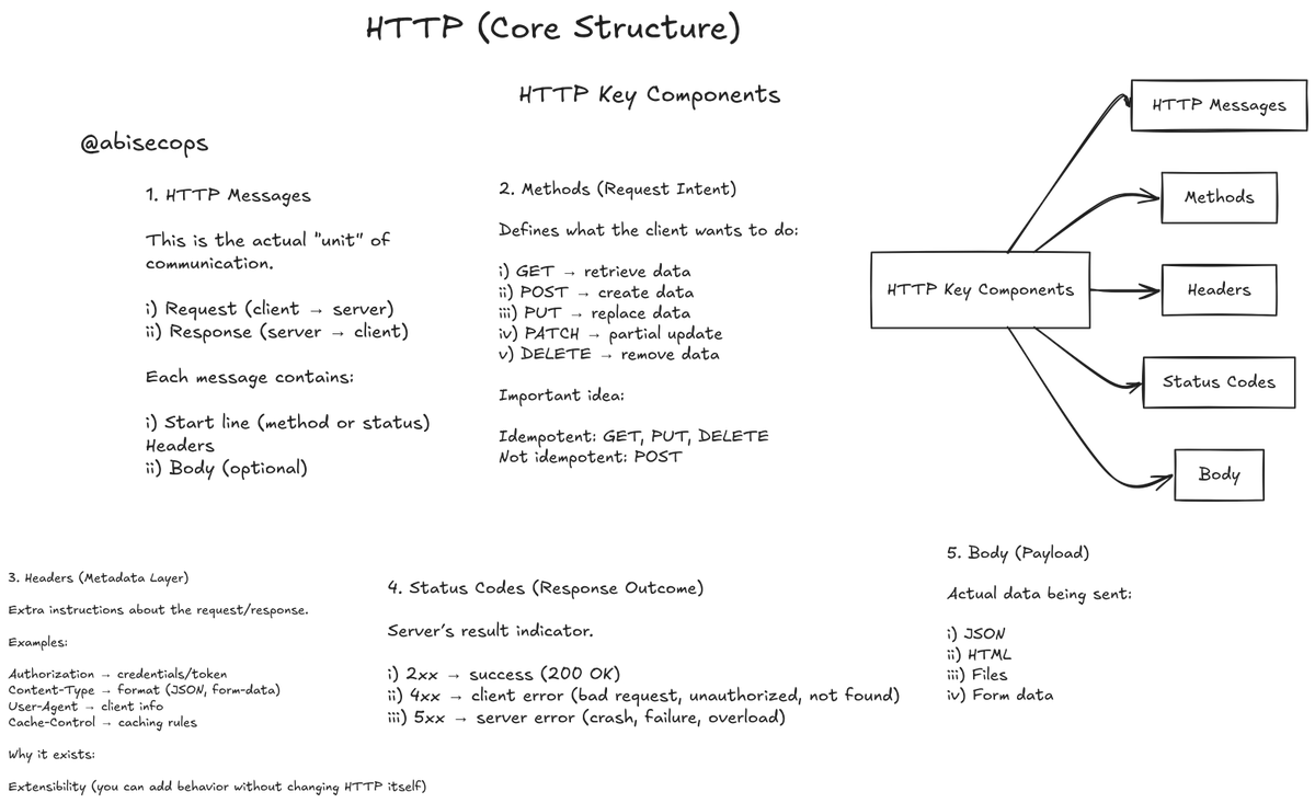 abisecops's tweet photo. HTTP Key Components
#BackendEngineering #HTTP #SoftwareEngineering #DevOps #TechTwitter #BuildInPublic https://t.co/SM1kip0G7u