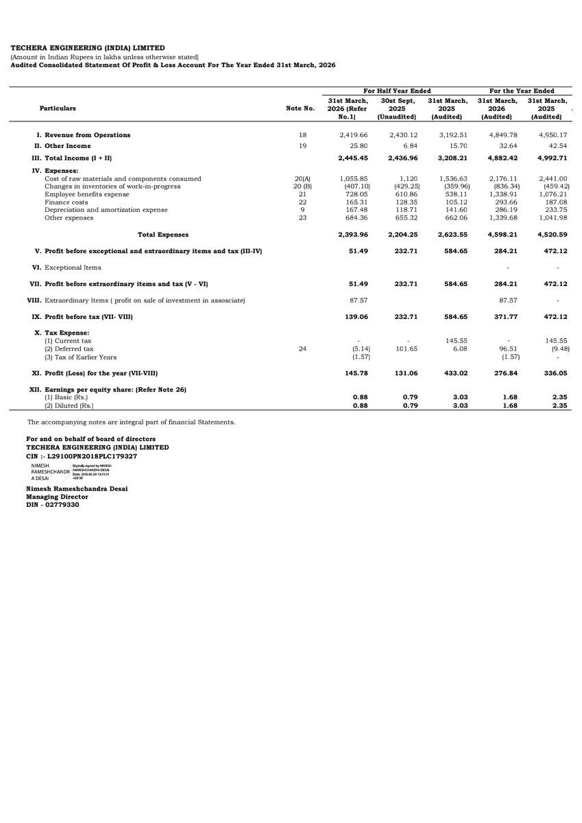 nileshkurhade's tweet photo. 📌 TechEra Engineering (India) Limited informed the exchange about its approval for the financial results for the period ended March 31, 2026. #SME #TECHERA 📄🧾 https://t.co/u9ISUWPzhw