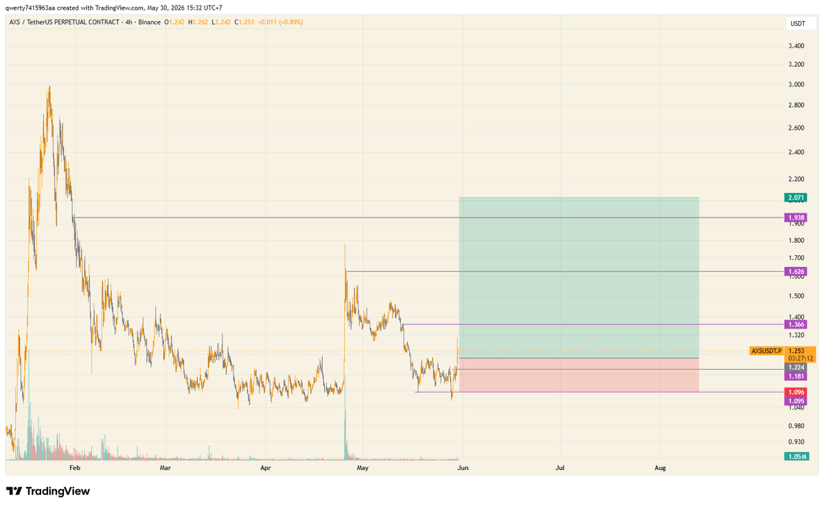 LeverXBT's tweet photo. $AXS spot CVD spiking up, good for a scam pump https://t.co/tczVS3OQrw
