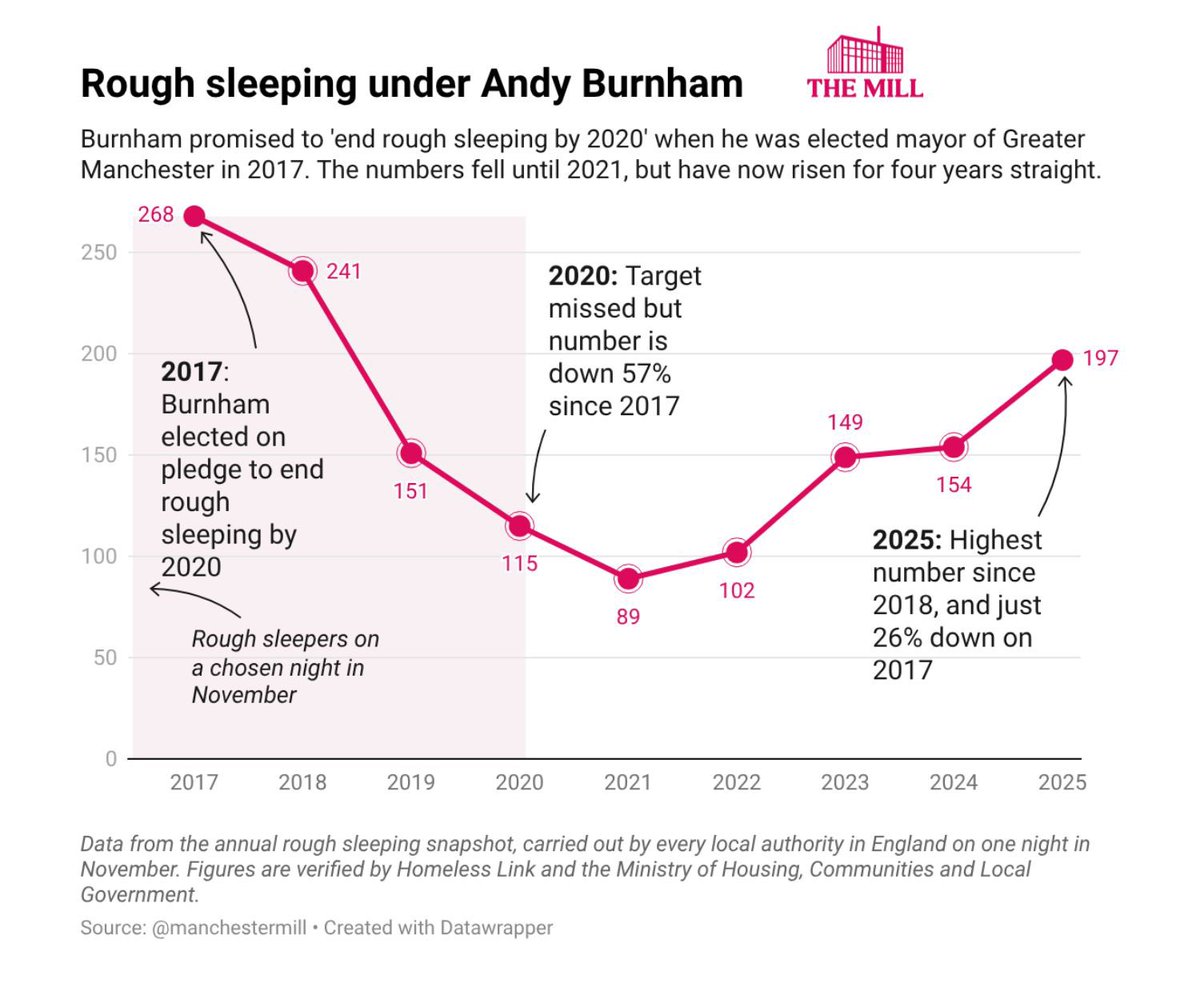 joshi's tweet photo. Andy Burnham used to talk about homelessness a lot. Less so recently.

This might be why: rough sleeping fell after he promised to end it in Greater Manchester by 2020. But it’s now risen four years in a row and last year was the highest since 2018, the year after he was elected. https://t.co/FoBdeh3Eyf